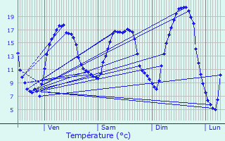 Graphique des tempratures prvues pour Connerr