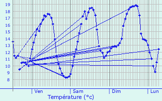 Graphique des tempratures prvues pour Labergement-ls-Seurre