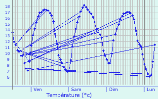 Graphique des tempratures prvues pour Choisies