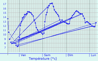 Graphique des tempratures prvues pour Plomelin