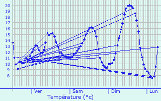 Graphique des tempratures prvues pour Pont-l