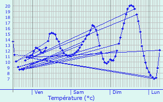 Graphique des tempratures prvues pour Versigny