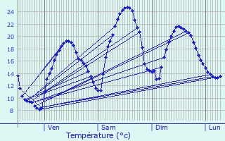 Graphique des tempratures prvues pour Riscle