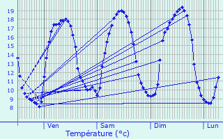 Graphique des tempratures prvues pour Rosporden