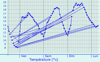 Graphique des tempratures prvues pour Escamps