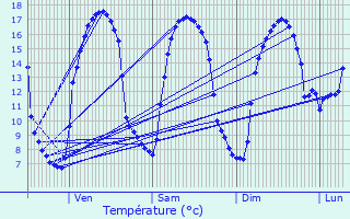 Graphique des tempratures prvues pour Chteaulin