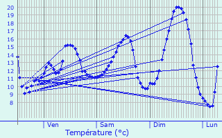 Graphique des tempratures prvues pour Villequier-Aumont