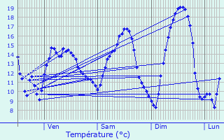 Graphique des tempratures prvues pour Elbeuf