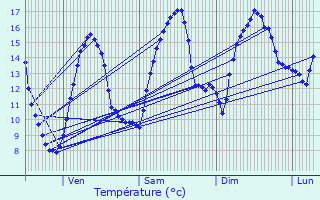 Graphique des tempratures prvues pour Saillans