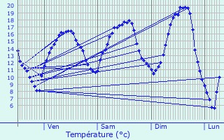 Graphique des tempratures prvues pour Valmont