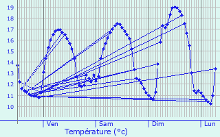 Graphique des tempratures prvues pour Guilers