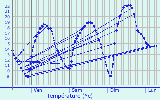 Graphique des tempratures prvues pour Raze