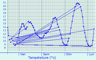 Graphique des tempratures prvues pour Beaumont-sur-Oise