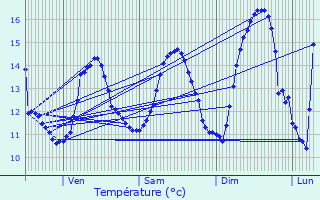 Graphique des tempratures prvues pour Gunes