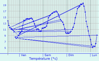 Graphique des tempratures prvues pour Contrisson