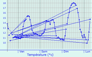 Graphique des tempratures prvues pour Allouagne