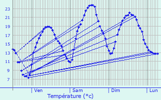 Graphique des tempratures prvues pour Bivs