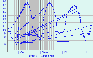 Graphique des tempratures prvues pour Trvron