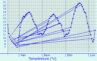 Graphique des tempratures prvues pour Sainte-Maure-de-Touraine