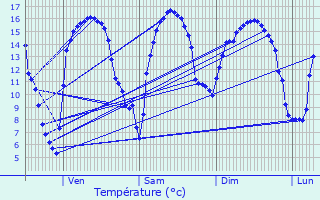Graphique des tempratures prvues pour Anguerny