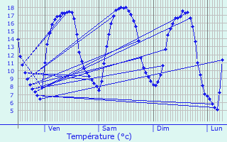 Graphique des tempratures prvues pour Louviers