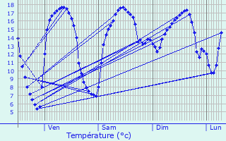 Graphique des tempratures prvues pour Bergues