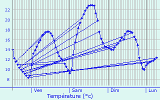 Graphique des tempratures prvues pour Vanzac