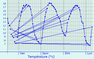 Graphique des tempratures prvues pour Bermeries