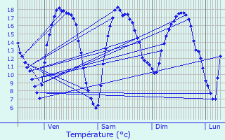 Graphique des tempratures prvues pour Ittre