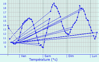 Graphique des tempratures prvues pour Chtillon-sur-Chalaronne