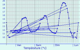 Graphique des tempratures prvues pour Hamel