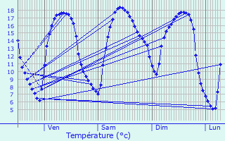 Graphique des tempratures prvues pour Vraignes-en-Vermandois