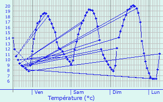 Graphique des tempratures prvues pour Retiers