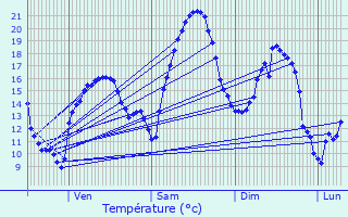 Graphique des tempratures prvues pour Les duts