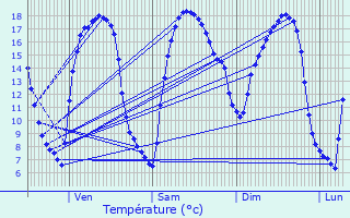 Graphique des tempratures prvues pour Escaudoeuvres