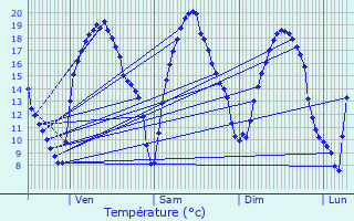 Graphique des tempratures prvues pour Seraing