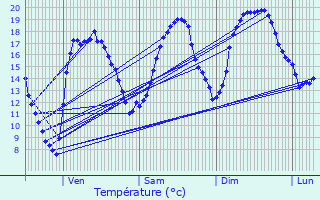 Graphique des tempratures prvues pour Verlin