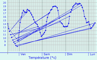 Graphique des tempratures prvues pour Voisines