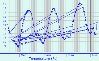 Graphique des tempratures prvues pour Saint-Just-et-le-Bzu