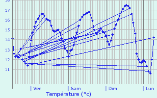 Graphique des tempratures prvues pour Pleurtuit