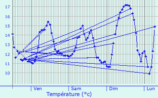 Graphique des tempratures prvues pour Wemaers-Cappel