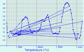 Graphique des tempratures prvues pour Seclin