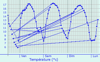 Graphique des tempratures prvues pour Ifs