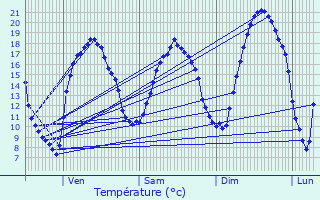 Graphique des tempratures prvues pour Continvoir