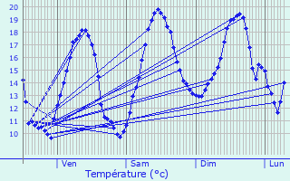 Graphique des tempratures prvues pour Limas