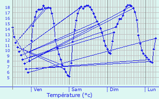 Graphique des tempratures prvues pour Mons-en-Pvle