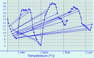 Graphique des tempratures prvues pour Penin