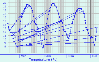 Graphique des tempratures prvues pour Hoeselt