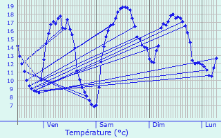 Graphique des tempratures prvues pour Divion