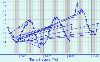 Graphique des tempratures prvues pour Hoscheid